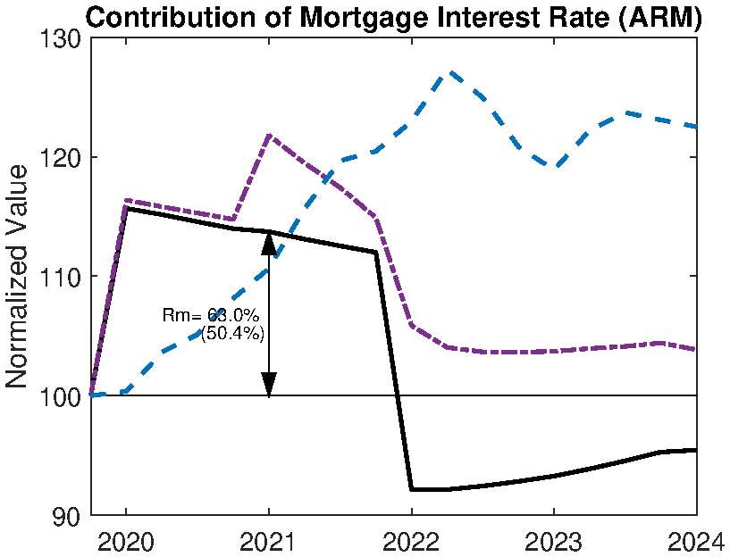 (b) Adjustable rate mortgage economy
