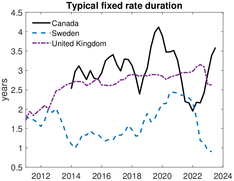 Figure B.2 – Expected duration of mortgage in Canada, Sweden and U.K.