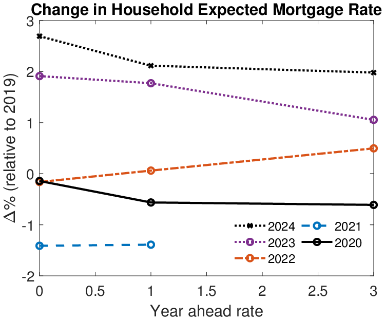 (a) Household mortgage expectations
