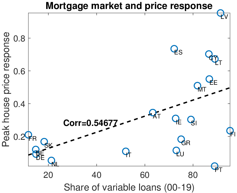 (a) House price