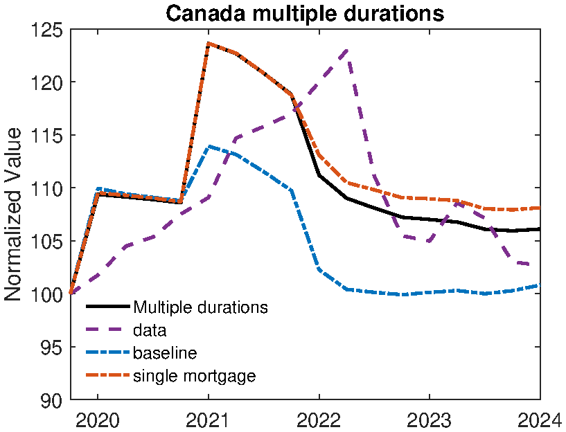 (a) Canada with multiple durations
