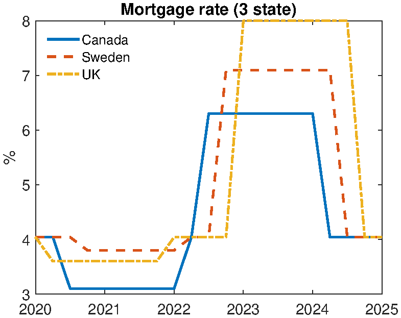 (c) Discretized Mortgage shocks