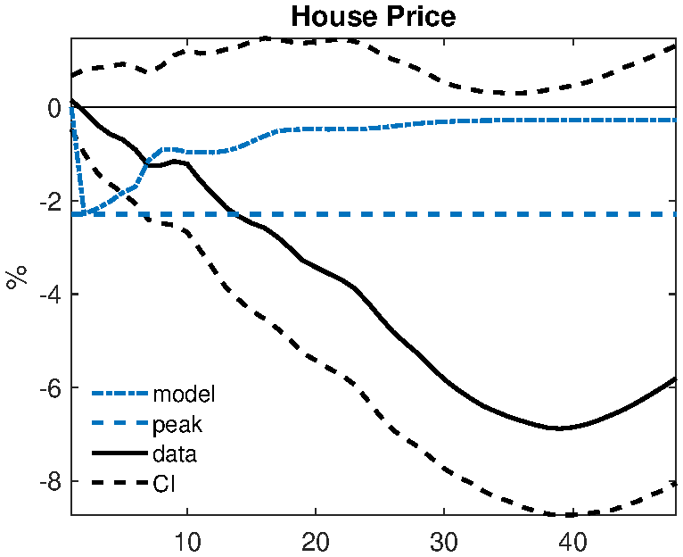 (a) House price