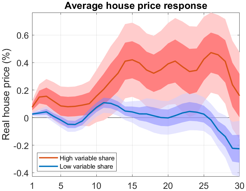 (b) High and low variable rate mortgage share