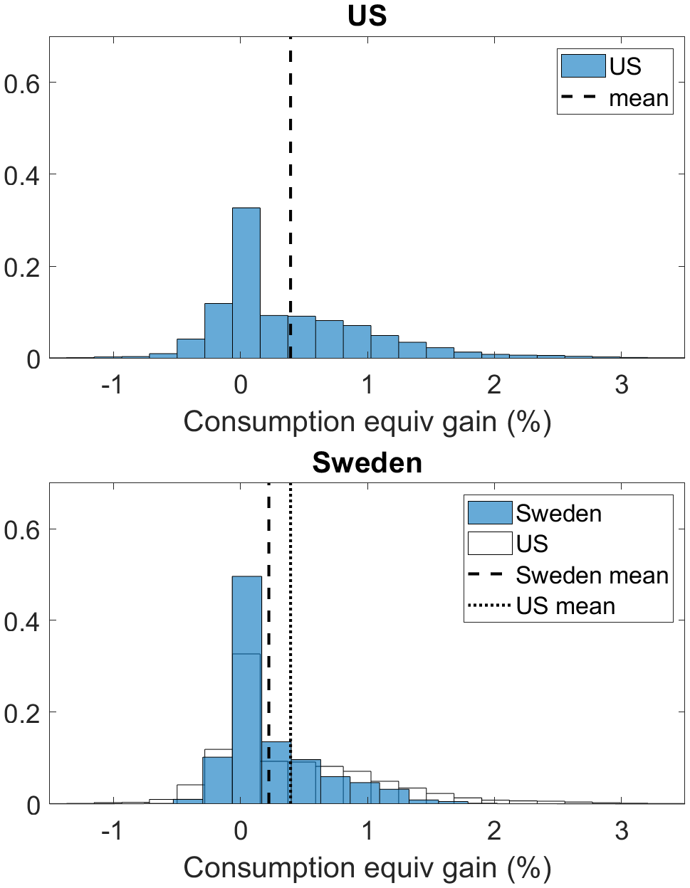 Figure 15 – Value of fixed rate mortgage