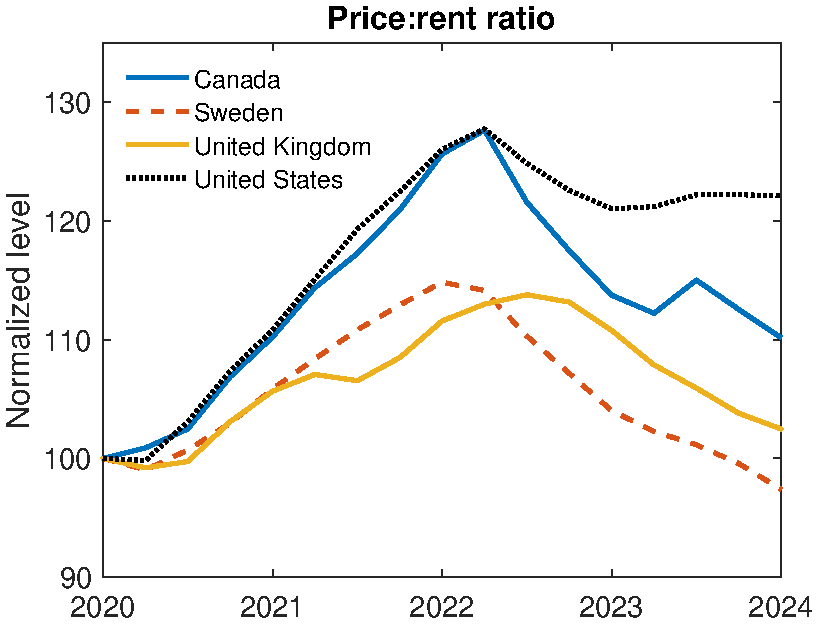 (b) Price-rent ratio