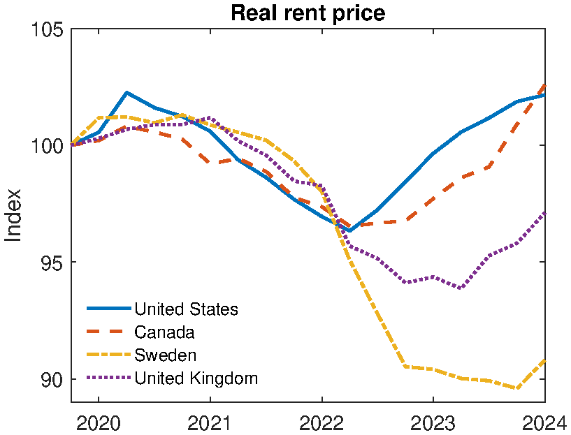(d) Real rents