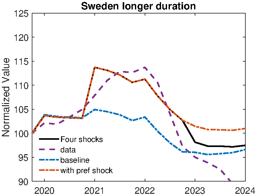(b) Sweden with four shocks
