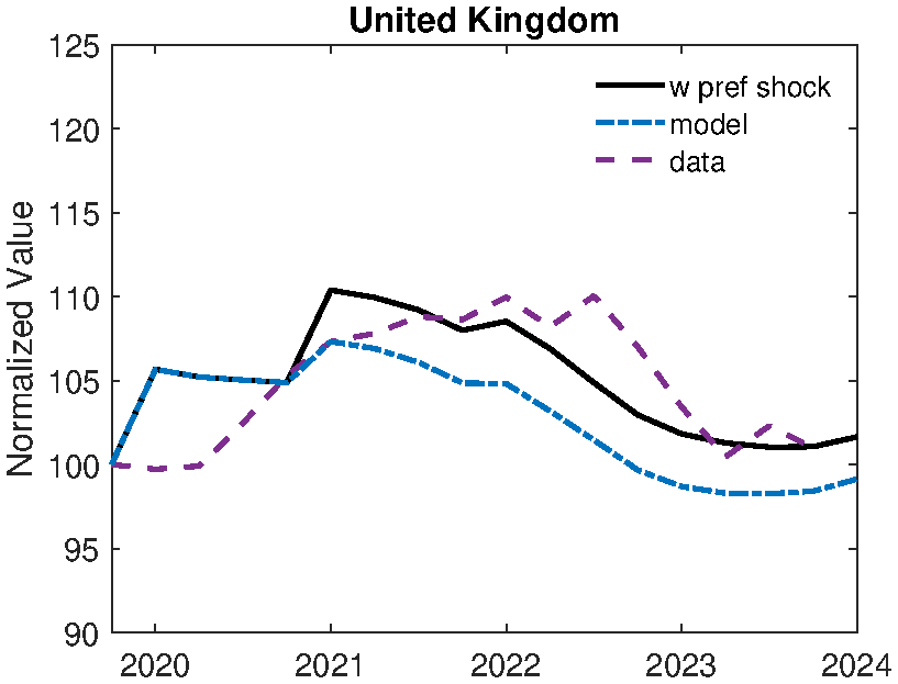 (c) U.K. with preference shock Panel a is Canada model feature multiple fixed rate durations, see text for detail. Panel b is Sweden extended model featuring an addition 4 quarters of tightening revealed in 2023. Panel c if U.K. with housing preference shock.