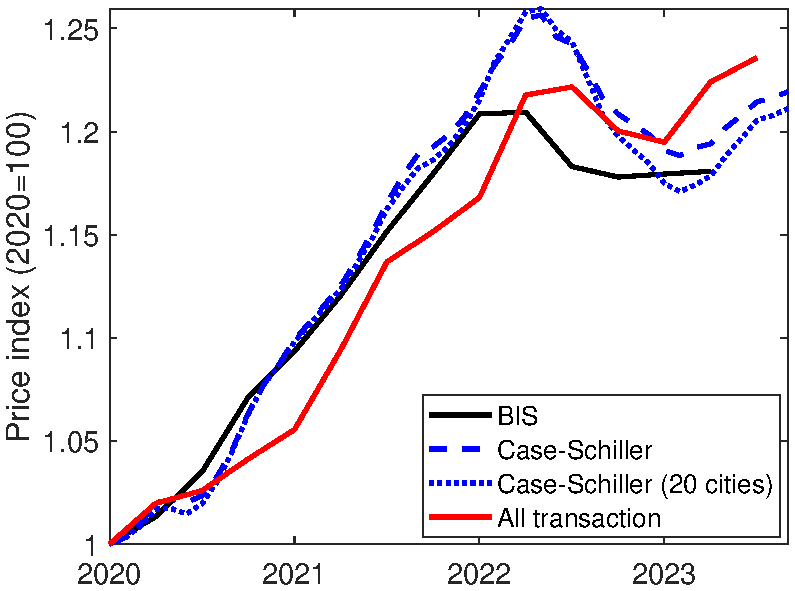 Figure B.1 – Comparison of U.S. house price series during Great Inflation
