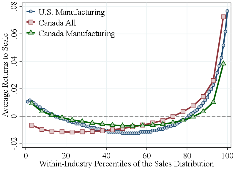 (a) RTS in U.S. Manufacturing