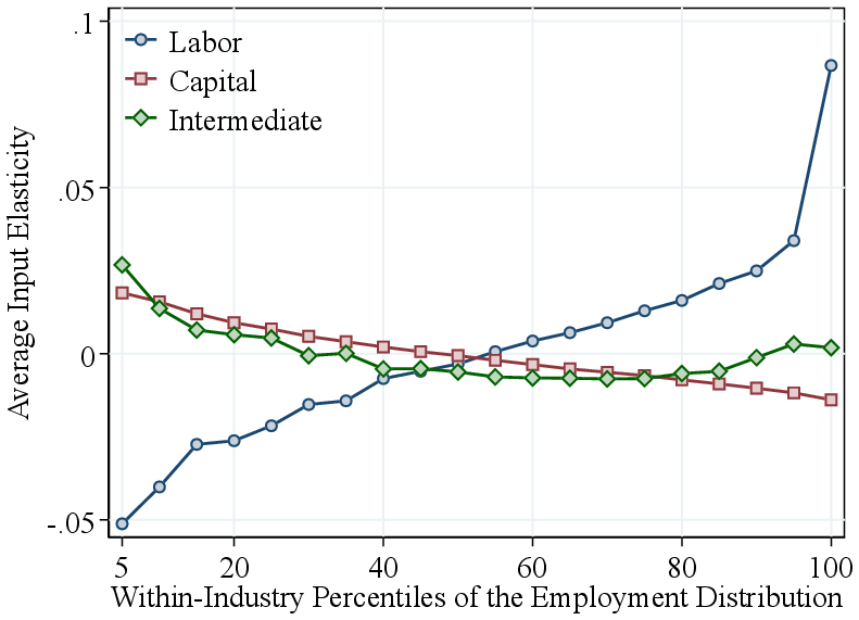 (c) Elasticities and Employment