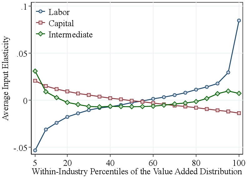 (d) Elasticities and Value Added