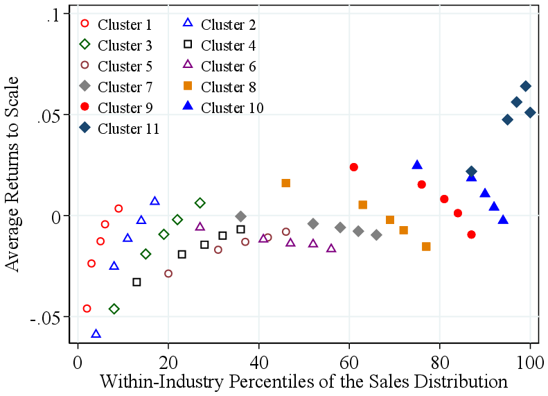 Figure A.11 – Robustness: RTS across the Firm Revenue Distribution, Clustered by Maximum Size