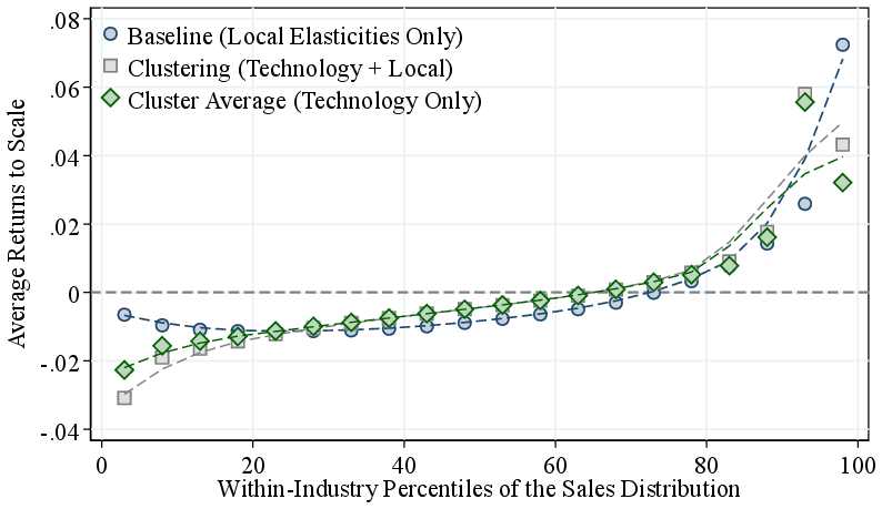 Figure 4 – RTS and Size: Differences in Technology vs. Local Elasticities