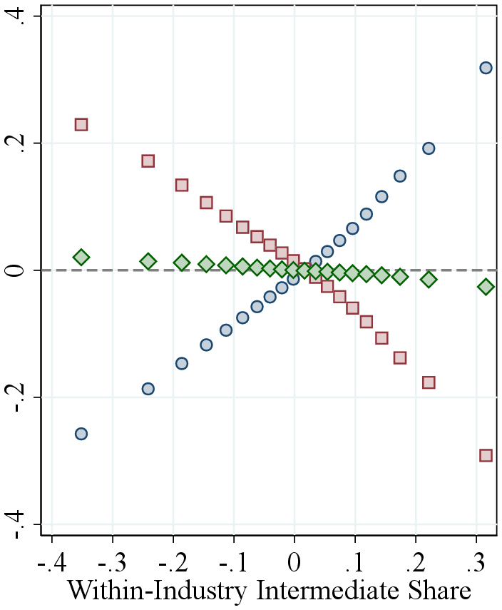 (a) Intermediate Input Share