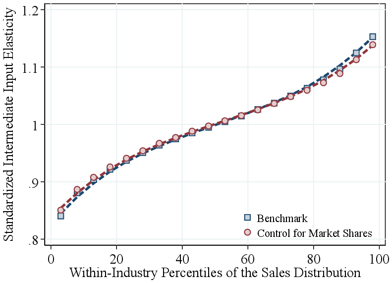 Figure A.12 – Robustness: Estimation of Intermediate Input Elasticity, Controlling for Market Shares