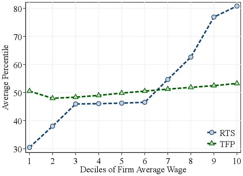 (b) by Average Firm Wage