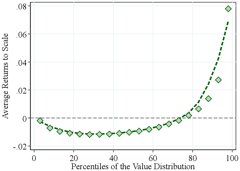 (b) RTS and Value Added