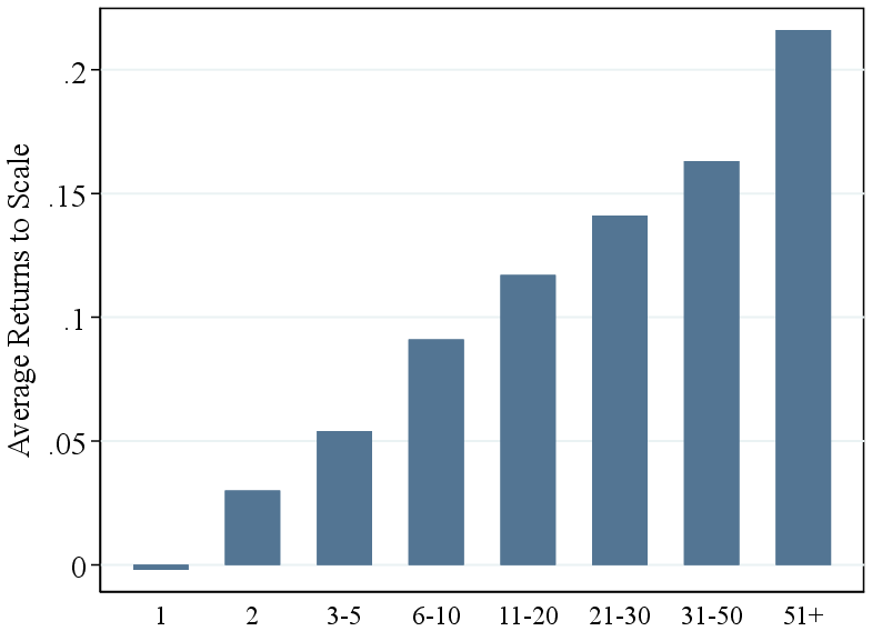 Figure A.9 – RTS and the Number of Establishments