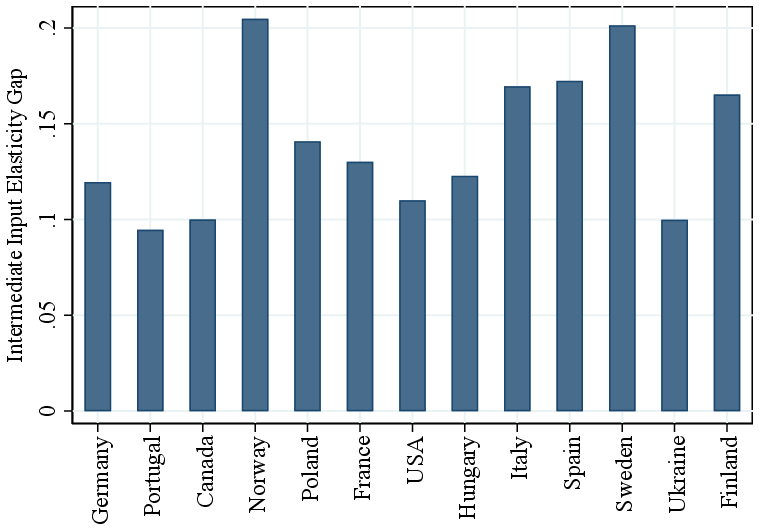 Figure A.1 – Intermediate Input Elasticity Increases with Firm Size