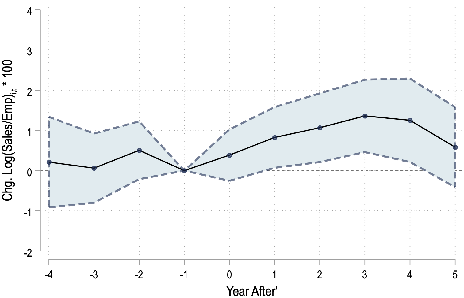Figure 11: Productivity response to labor cost pressures, firm x year level