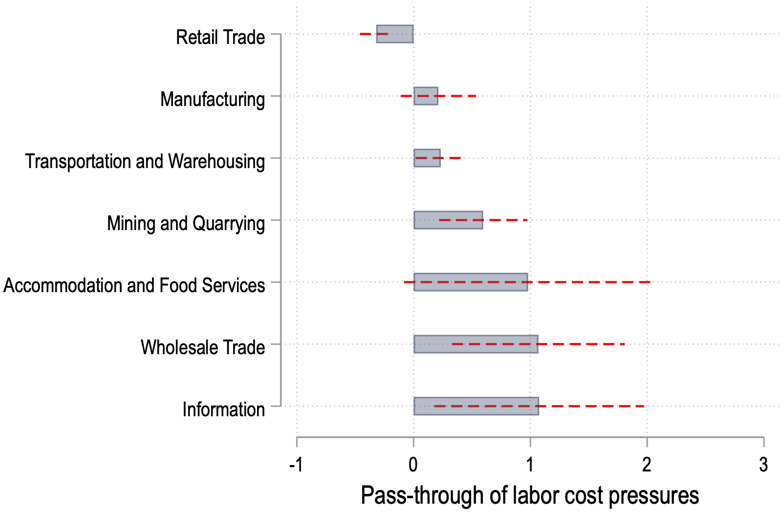 Figure 8: Pass-through of labor cost pressures by Industry