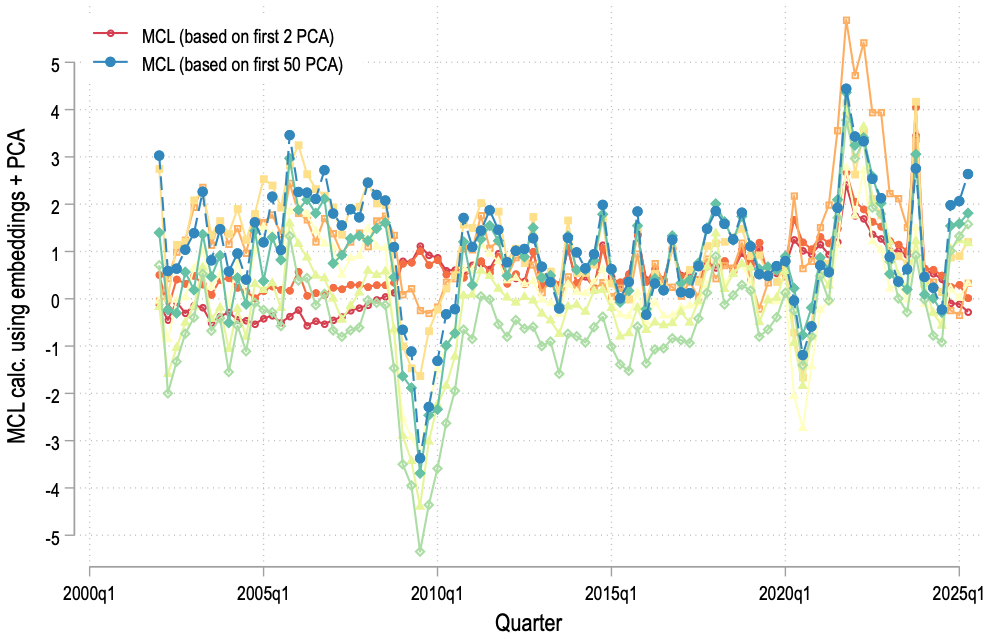 Figure A.5: Marginal cost of labor estimates calculated using unsupervised methodology