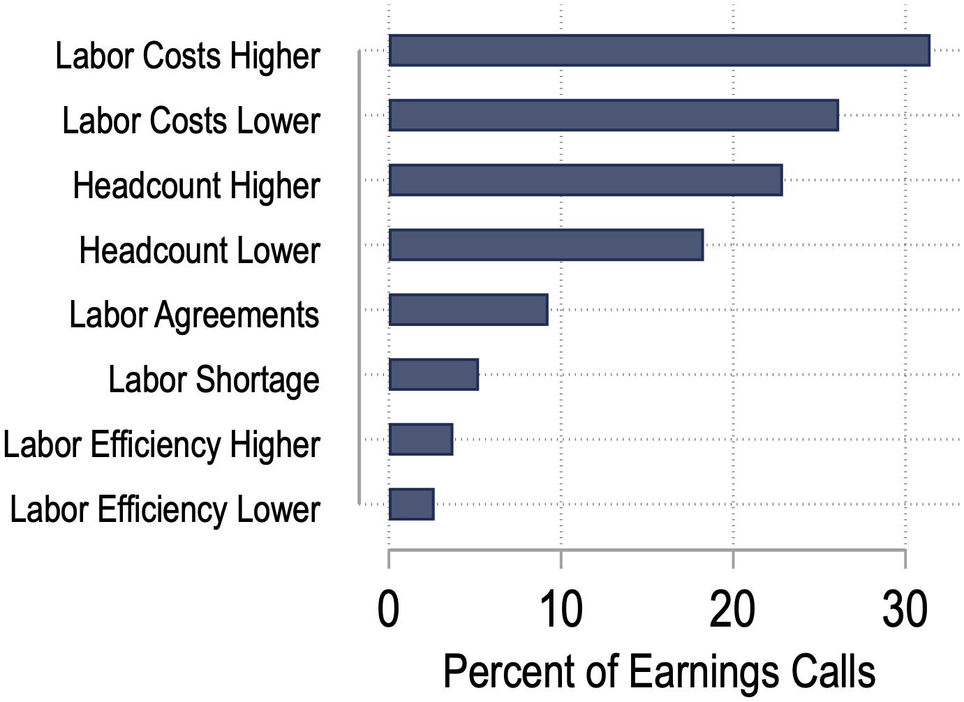 Figure 2: Percentage of Earnings Calls, by Topic