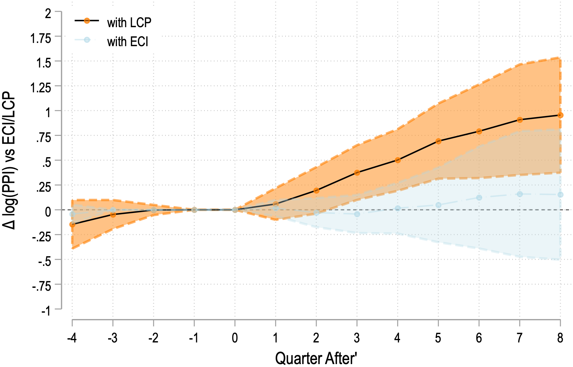 Figure A.3: Labor Cost Pressure Index ($\bar{\omega}_{t}$), Employment Cost Index, and PPI Inflation