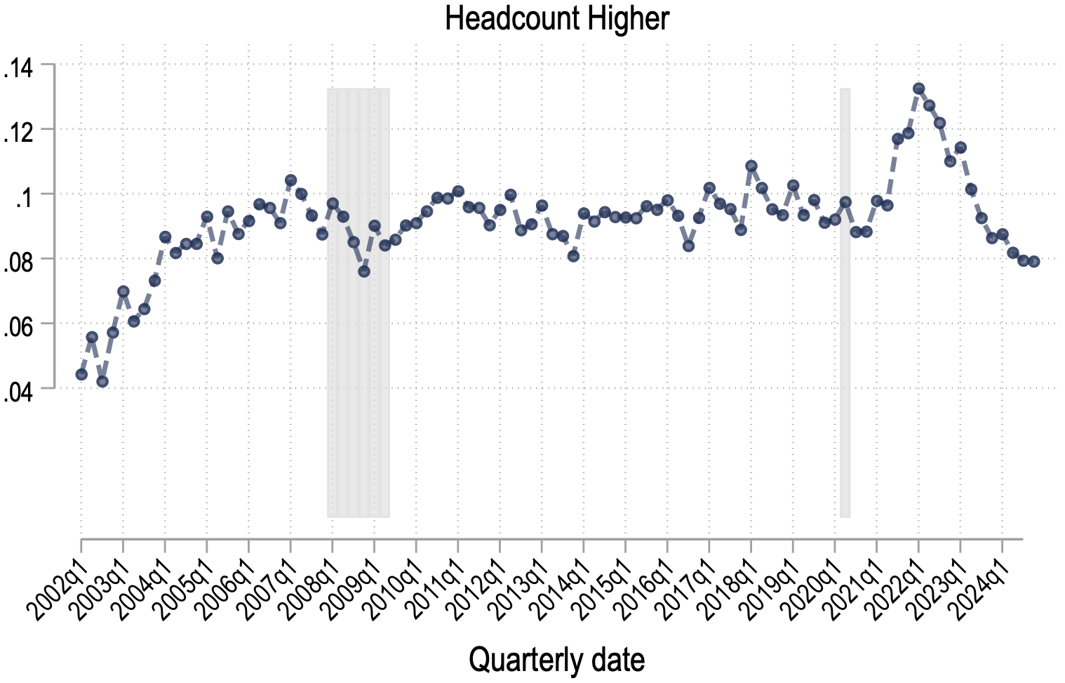Figure A.1: Discussion of Labor Topics over Time