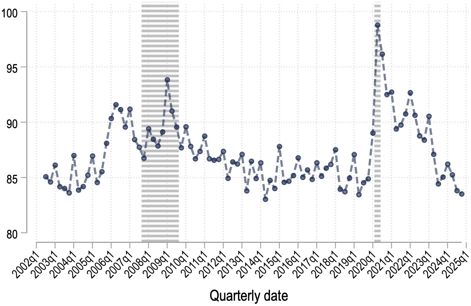 Figure 1: Earnings calls with labor mentions over time, %