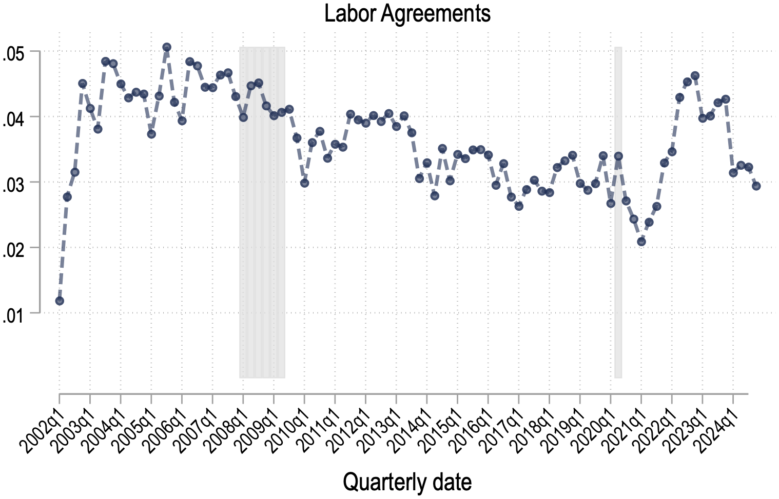 Figure A.1: Discussion of Labor Topics over Time