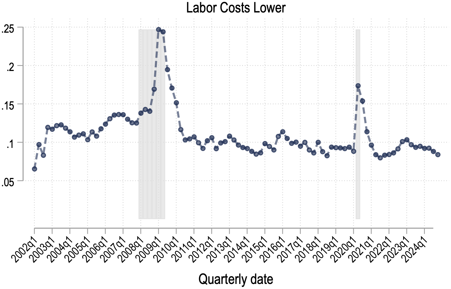 Figure A.1: Discussion of Labor Topics over Time