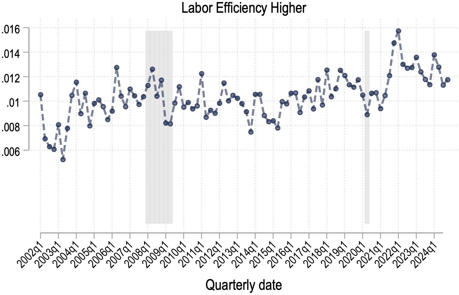 Figure A.1: Discussion of Labor Topics over Time