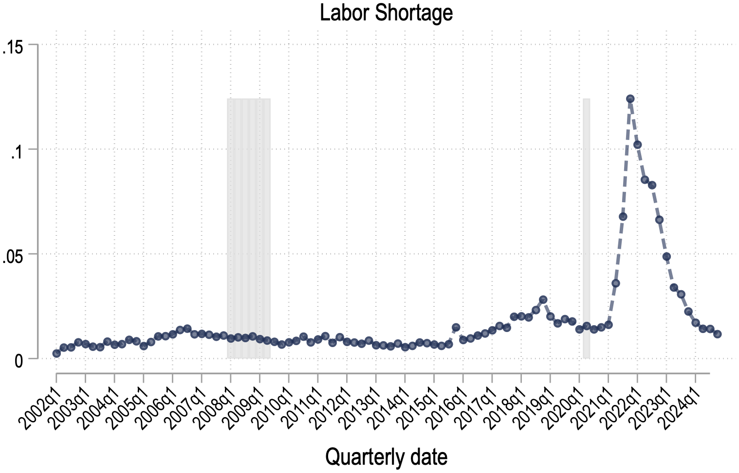 Figure A.1: Discussion of Labor Topics over Time