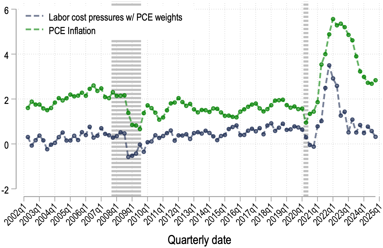 Figure 9: Labor Cost Pressure Index ($\bar{\omega}_{t}$) and PCE Inflation