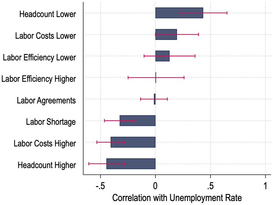 Figure 3: Correlation of Labor Topic Discussions with Aggregate Variables