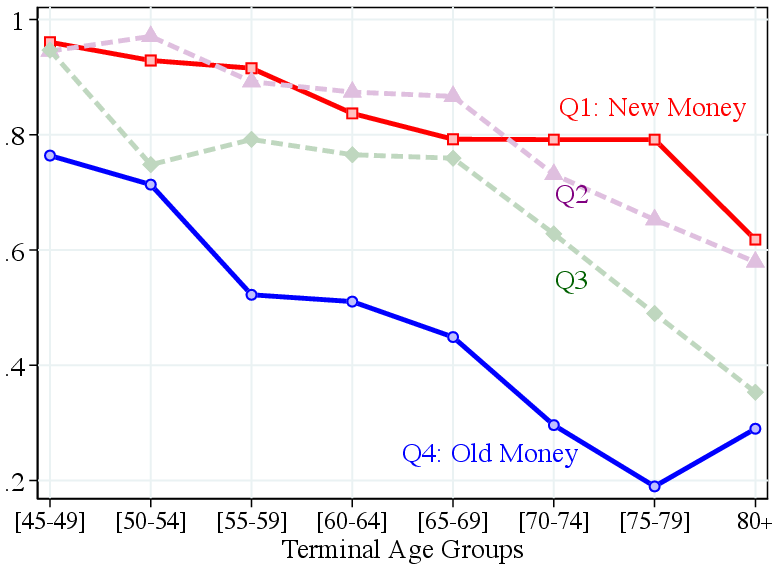 Figure 10 – Saving Rate: Old Money and New Money
