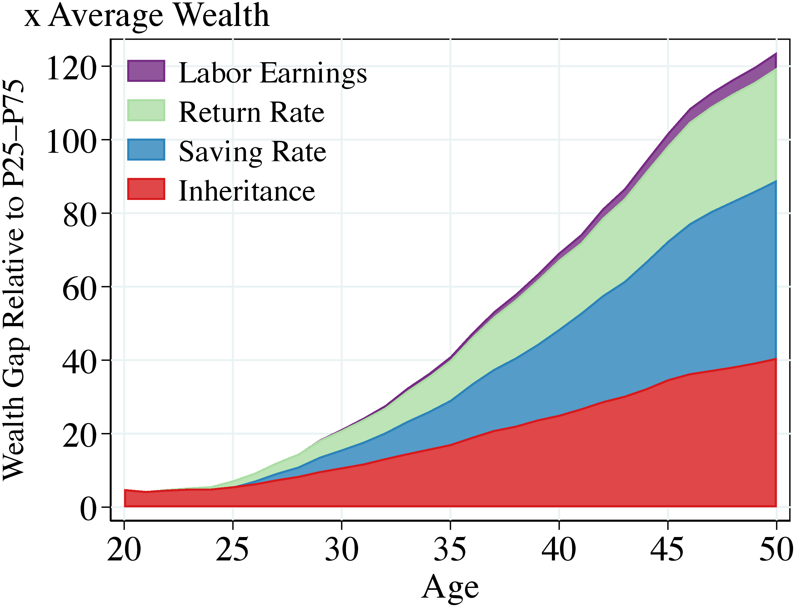 Figure 11 – Determinants of the Top 0.1% Wealth Accumulation