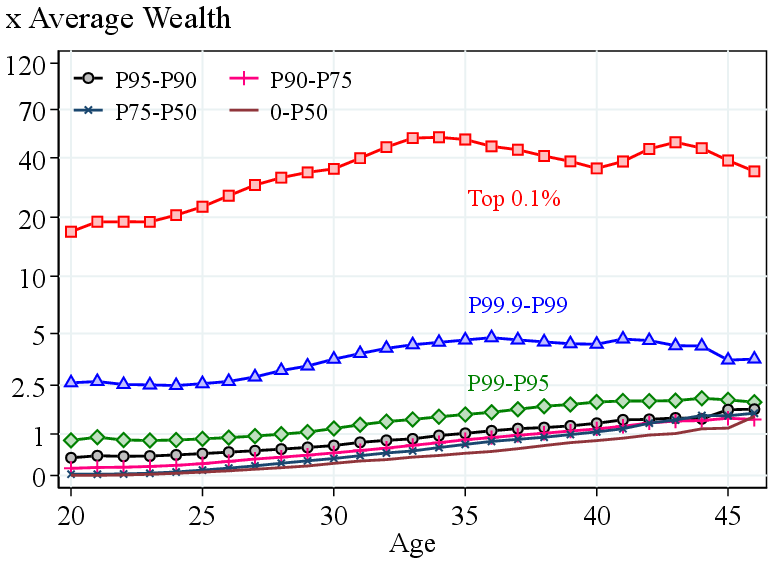 (b) Forward-Looking Wealth Profile
