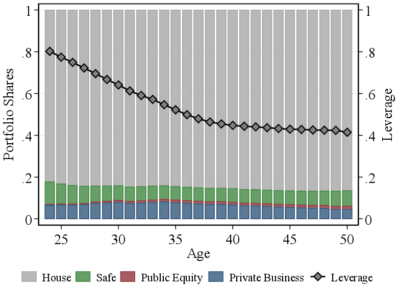 (b) Households in $\left [P25,P75\right)$