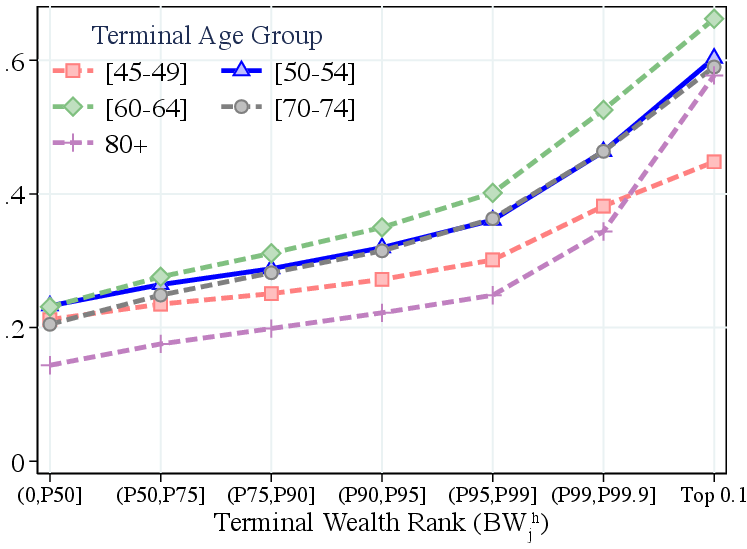 (a) Lifetime Labor Income