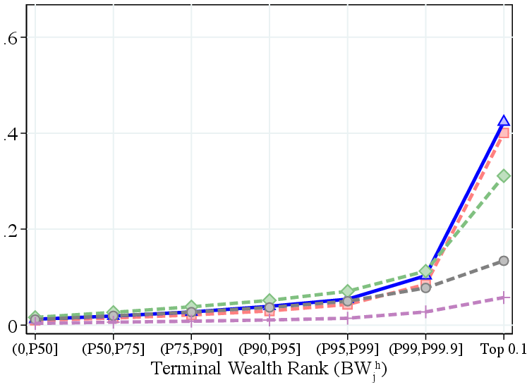 (b) Lifetime Inheritances