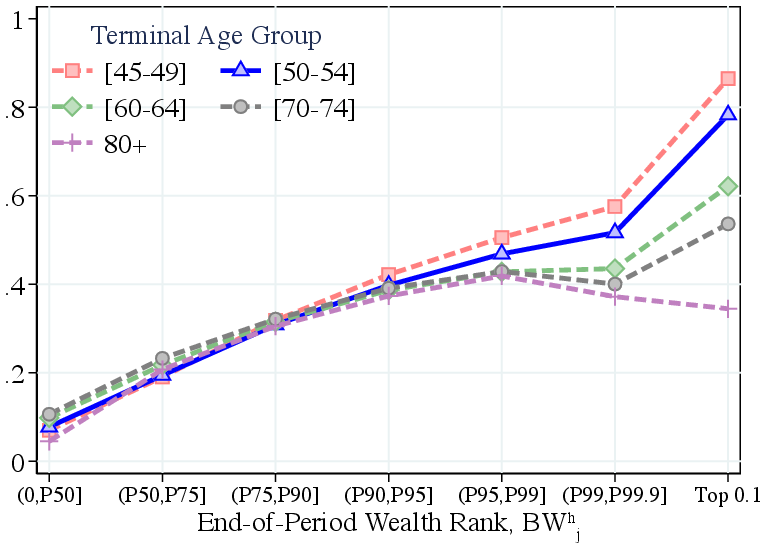 (a) Backward Looking