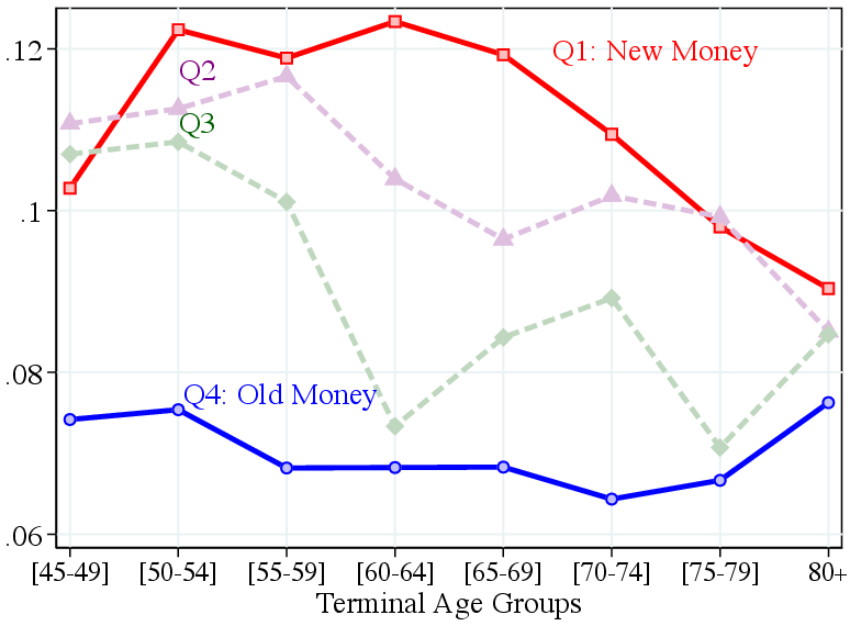 (a) Average Returns on Net Wealth